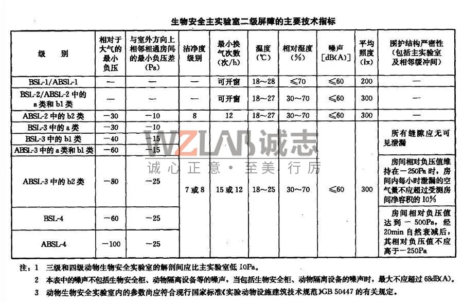 生物安全实验室二级屏障的主要技术指标.jpg